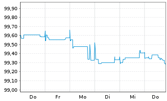 Chart Deutsche Kreditbank AG Inh.-Schv. v.2025(2031) - 1 Woche