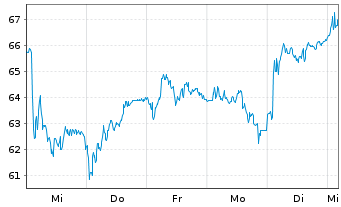 Chart HENSOLDT AG - 1 semaine