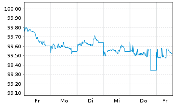 Chart Hamburg Commercial Bank AG HYPF v.23(28)DIP S.2758 - 1 Week