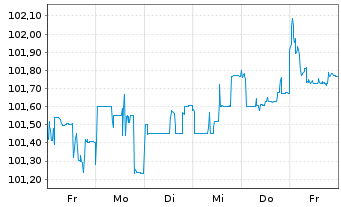 Chart Hamburg Commercial Bank AG IHS v. 2023(2027)S.2762 - 1 semaine