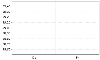 Chart Hamburg Commercial Bank AG IHS v. 2025(2030)S.2778 - 1 Week