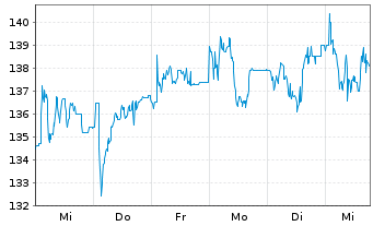 Chart Hapag-Lloyd AG - 1 Week