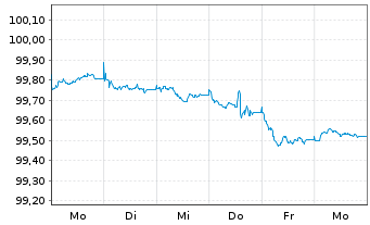Chart UniCredit Bank GmbH HVB MTN-OPF S.2192 v.25(29) - 1 Woche