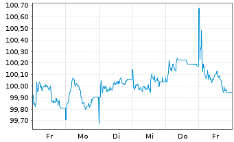 Chart UniCredit Bank GmbH HVB MTN-OPF S.2181 v.25(30) - 1 Week