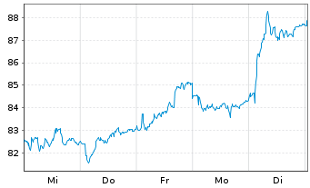 Chart Knorr-Bremse AG - 1 Week