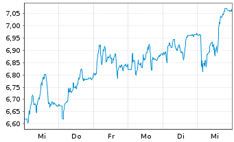 Chart Klöckner & Co SE - 1 semaine