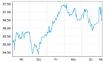 Chart KION GROUP AG - 1 semaine