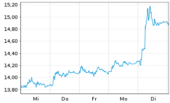 Chart K+S Aktiengesellschaft - 1 Week