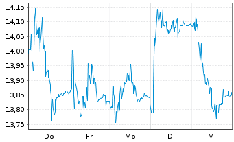Chart K+S Aktiengesellschaft - 1 Woche