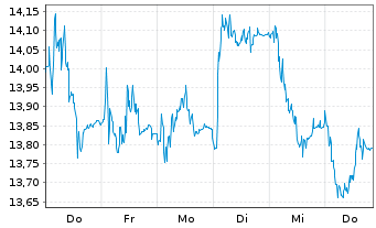 Chart K+S Aktiengesellschaft - 1 semaine