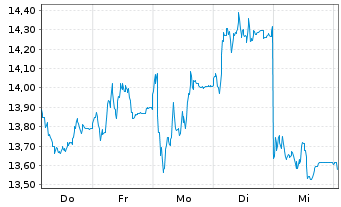 Chart K+S Aktiengesellschaft - 1 Woche