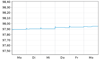 Chart Landesbank Baden-Württemberg Ser.791 v.18(25) - 1 Week