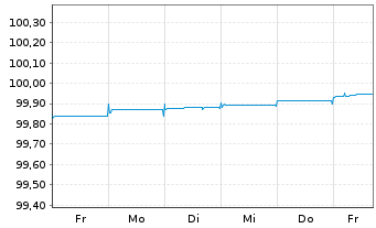 Chart Landesbank Baden-Württemberg Serie 806 v.19(24) - 1 semaine