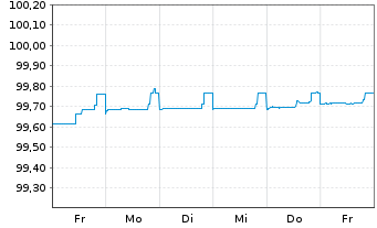 Chart Landesbank Baden-Württemberg Pfandbr.22(24)R.832 - 1 Week
