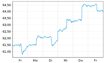 Chart LBBW Sicher Leben Inhaber-Anteile R - 1 Week