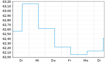 Chart Sparkasse Vorderpf.Sel.Deu.ESG Inhaber-Anteile - 1 Week