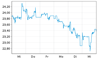 Chart Lang & Schwarz AG - 1 Week