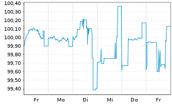 Chart Münchener Hypothekenbank MTN-HPF Ser.2014 v.22(27) - 1 Week
