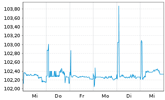 Chart Münchener Hypothekenbank MTN-HPF Ser.2014 v.22(27) - 1 Week