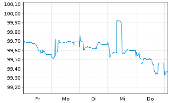 Chart Münchener Hypothekenbank MTN-HPF Ser.2014 v.22(27) - 1 Woche