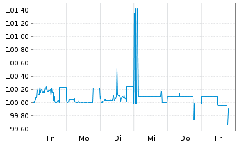 Chart Münchener Hypothekenbank MTN-HPF Ser.2029 v.23(30) - 1 Week