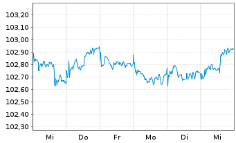 Chart Münchener Hypothekenbank MTN-HPF Ser.2029 v.23(30) - 1 Week