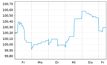 Chart Münchener Hypothekenbank MTN-HPF Ser.2029 v.23(30) - 1 Week