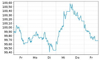 Chart Münchener Hypothekenbank MTN-HPF Ser.2041 v.24(34) - 1 Week