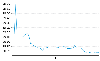 Chart Münchener Hypothekenbank Serie 2082 v.25(35) - 1 Week