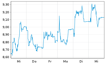 Chart thyssenkrupp nucera AG&Co.KGaA - 1 Week