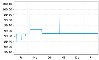 Chart Norddeutsche Landesbank -GZ- -Schv.S1253 v.15(25) - 1 Week