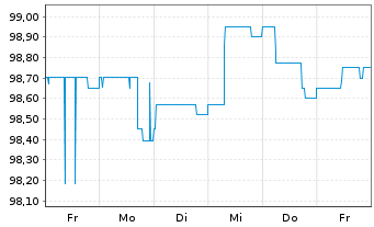 Chart Norddeutsche Landesbank -GZ- -Schv.S1253 v.15(25) - 1 Week