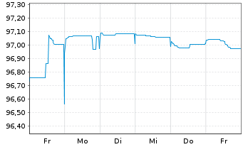 Chart Norddeutsche Landesbank -GZ- MTN-Pfbr.v.22(2027) - 1 Woche