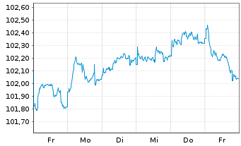 Chart Norddeutsche Landesbank -GZ- MTN-Inh.Schv.v.24(29) - 1 semaine