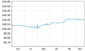 Chart Norddeutsche Landesbank -GZ- Inh.-Schv.v.25(27/28) - 1 Week