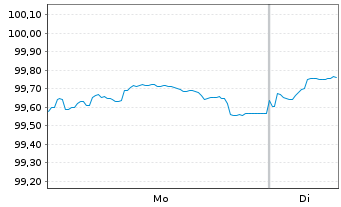 Chart Norddeutsche Landesbank -GZ- MTN-Pfbr.v.25(2029) - 1 Week