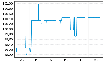 Chart Norddeutsche Landesbank -GZ- -Schv.S1831 v.14(24) - 1 semaine