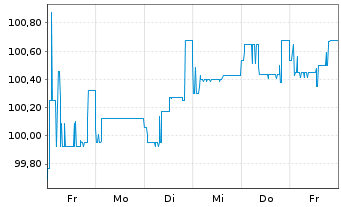 Chart Norddeutsche Landesbank -GZ- -Schv.S2045 v.16(26) - 1 Week