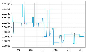 Chart Norddeutsche Landesbank -GZ- -Schv.S2045 v.16(26) - 1 Week