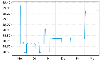 Chart Norddeutsche Landesbank -GZ- -Schv.S2045 v.16(26) - 1 Week