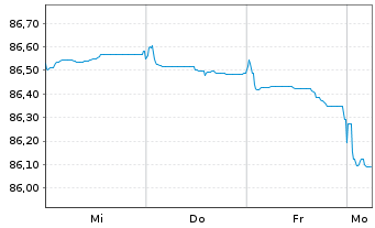 Chart Nordrhein-Westfalen, Land T.LSA v.19(34)Reihe 1476 - 1 Week