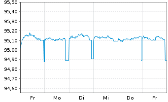 Chart NRW.BANK MTN-IHS Ausg. 058 v.16(26) - 1 Week