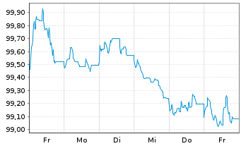 Chart NRW.BANK MTN-IHS Ausg. 0AT v.23(33) - 1 Week