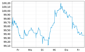 Chart NRW.BANK MTN-IHS Ausg. 0AT v.23(33) - 1 semaine