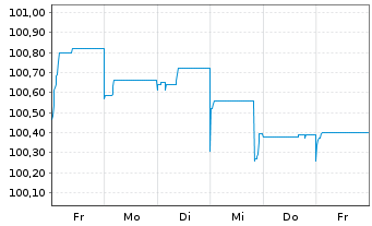 Chart NRW.BANK MTN-IHS Ausg. 0AU v.23(30) - 1 semaine