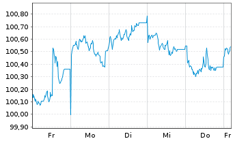 Chart NRW.BANK MTN-IHS Ausg. 0AU v.23(30) - 1 Woche