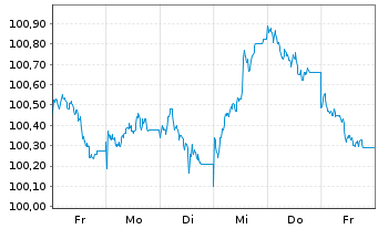 Chart NRW.BANK MTN-IHS Ausg. 0AU v.23(30) - 1 Week