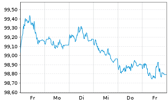 Chart NRW.BANK MTN-IHS Ausg. 0AV v.24(31) - 1 Week
