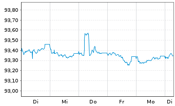 Chart NRW.BANK Inh.-Schv.A.17S v.17(27) - 1 Woche