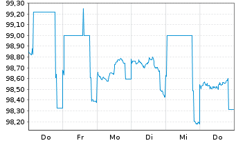 Chart NRW.BANK MTN-IHS Ausg. 2TA v.24(28) - 1 Week